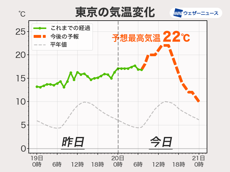 東京など朝から気温高め　昼間はさらに気温上がりGW頃の暖かさに