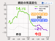 北海道は初夏から真冬に逆戻り　昨日から15℃以上、低い所も