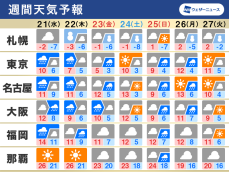 週間天気　季節が一変したかのような真冬の寒さ、冷たい雨や雪に