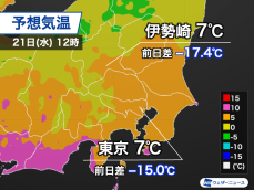 明日の関東は1桁の寒さに　体感激変で真冬の防寒が必須