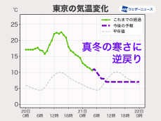 関東は真冬の寒さに逆戻り　昼間はほとんど気温上がらず