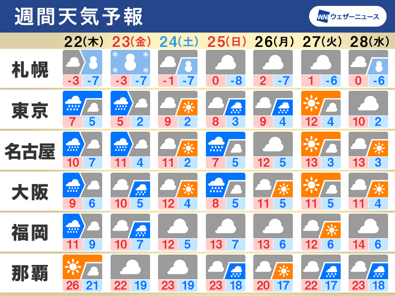 週間天気　三連休は寒さ続き　雨や雪が降りやすい　しっかり防寒を