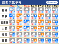 週間天気　三連休は雨や雪が降りやすい　真冬の寒さが続く