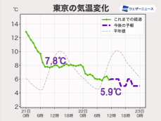 関東から九州は昨日より気温低め　広範囲で冬の体感に