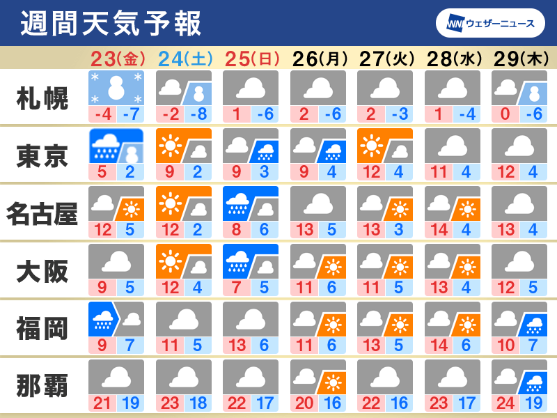 週間天気　三連休最終日は広範囲で雨　冬の寒さが続く