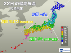 今日22日(木)は各地で冬の体感に　三連休初日も全国的に寒さ続く