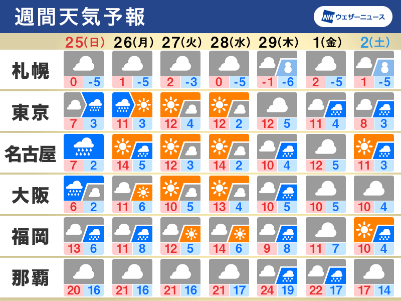 週間天気予報　三連休最終日も広範囲で雨や雪に　冬の寒さ続く