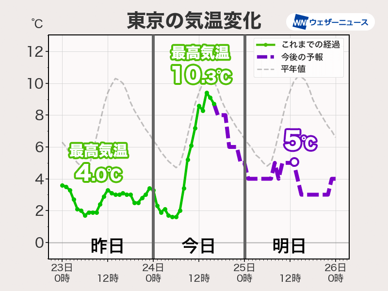 明日の関東は再び極寒の一日　昼間も5℃前後で防寒必須