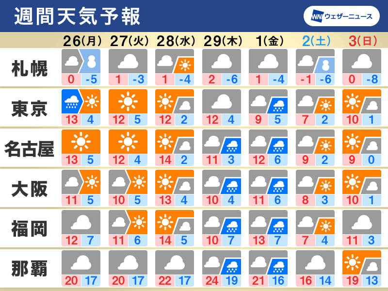 週間天気予報　週中頃は晴れて花粉に注意　月末は再び広範囲で雨