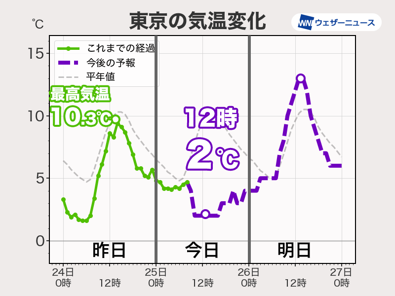 関東は再び極寒の一日　昼間は2℃前後で防寒必須