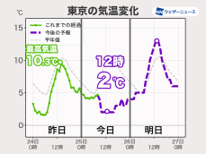 関東は再び極寒の一日　昼間は2℃前後で防寒必須