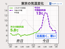 関東や東海は昨日より気温大幅上昇　ただ冷たい北風が強まる