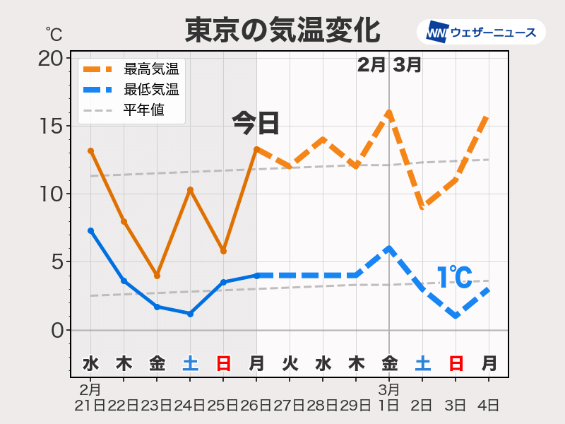 この先も寒暖の変化に注意　3月最初の週末は寒気の南下で冷え込む