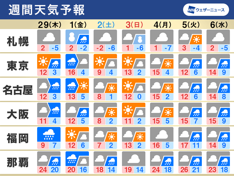 週間天気　1日(金)にかけて広範囲で雨や雪　週末に強い寒気が南下