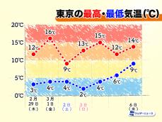 週末は厳しい寒の戻り　三寒四温でゆっくりと春へ