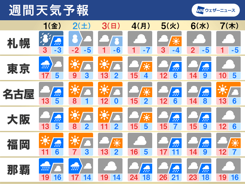 週間天気　明日にかけて広く雨や雪　週末に強い寒気が南下