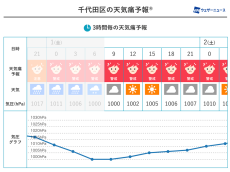 気圧上昇時も油断禁物　頭痛などの天気痛・気象病に注意を