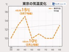 来週にかけても寒暖差に注意 5日(火)は雨で昼間も空気ひんやり