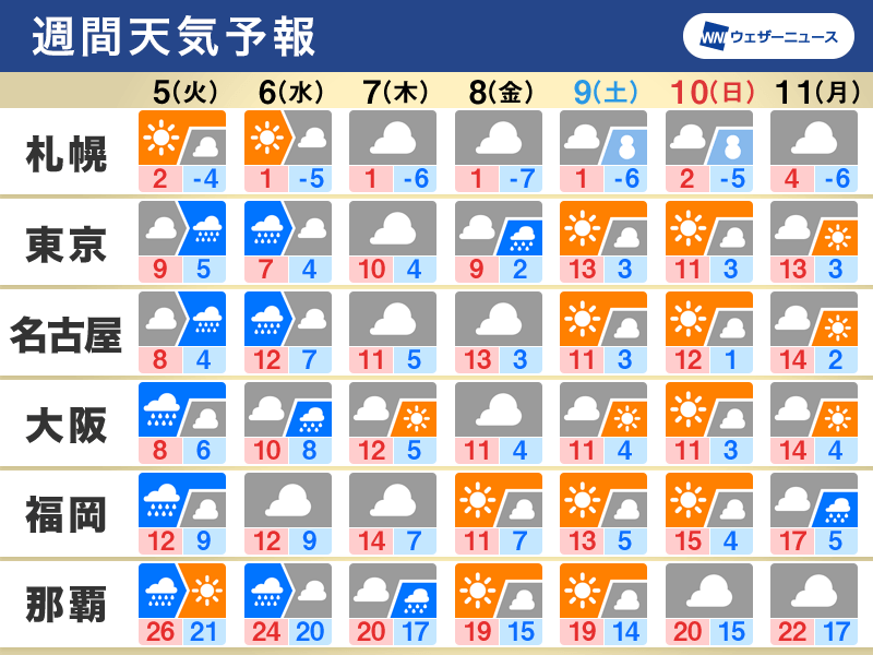 週間天気　週中頃は広範囲で雨　週後半も関東は雨雪の可能性