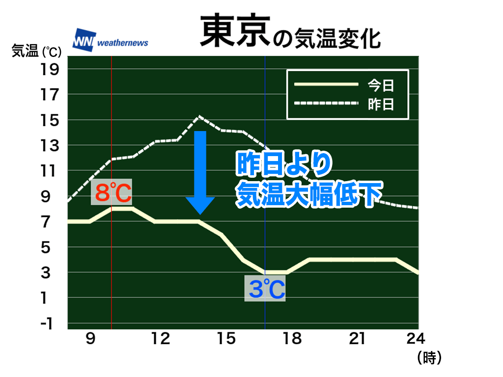 関東など昨日より気温大幅低下　雨や冷たい風で寒い