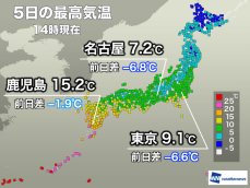 東京や名古屋など10℃に届かず　関東は明日も北風で寒さ続く