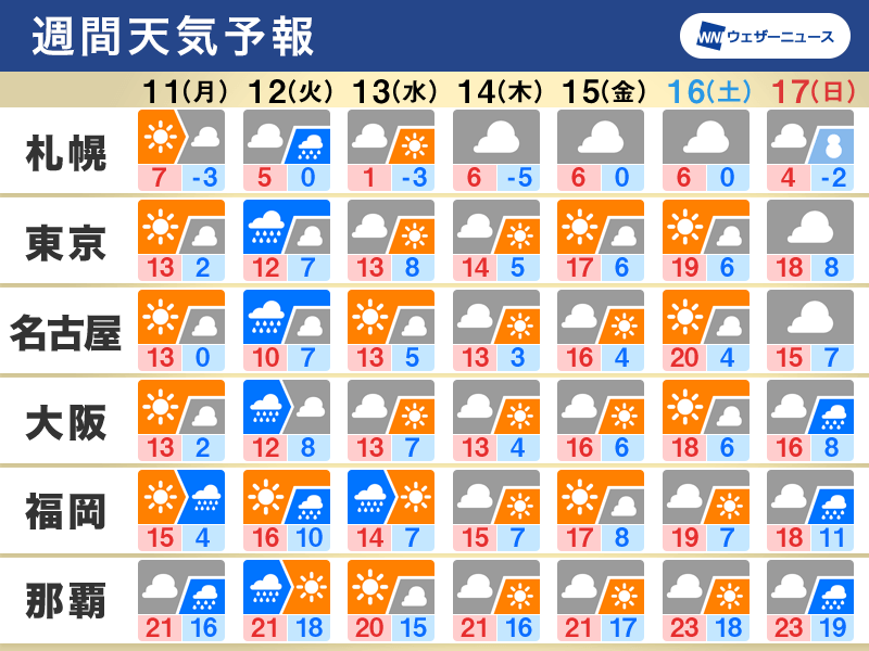 週間天気予報　週前半に広範囲で雨　週後半は気温上昇