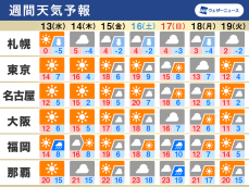 週間天気　週末にかけて気温上昇　花粉大量飛散のおそれも