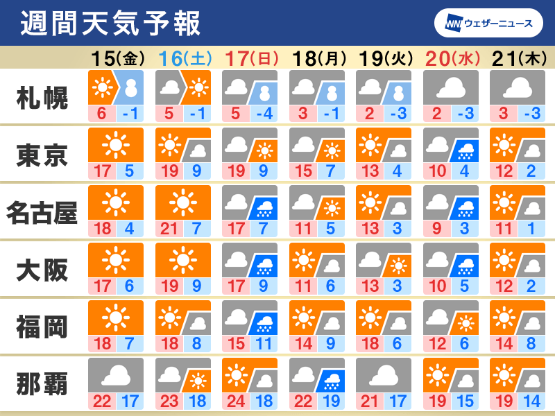 週間天気　週末にかけて晴れて気温上昇　日曜日は広く天気崩れる