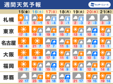 週間天気　週末にかけて晴れて気温上昇　日曜日は広く天気崩れる