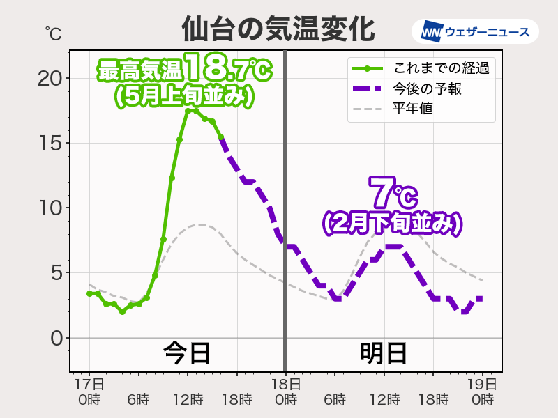 明日は関東、東北などで気温大幅ダウン　初夏の陽気から冬の寒さに