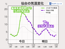 明日は関東、東北などで気温大幅ダウン　初夏の陽気から冬の寒さに