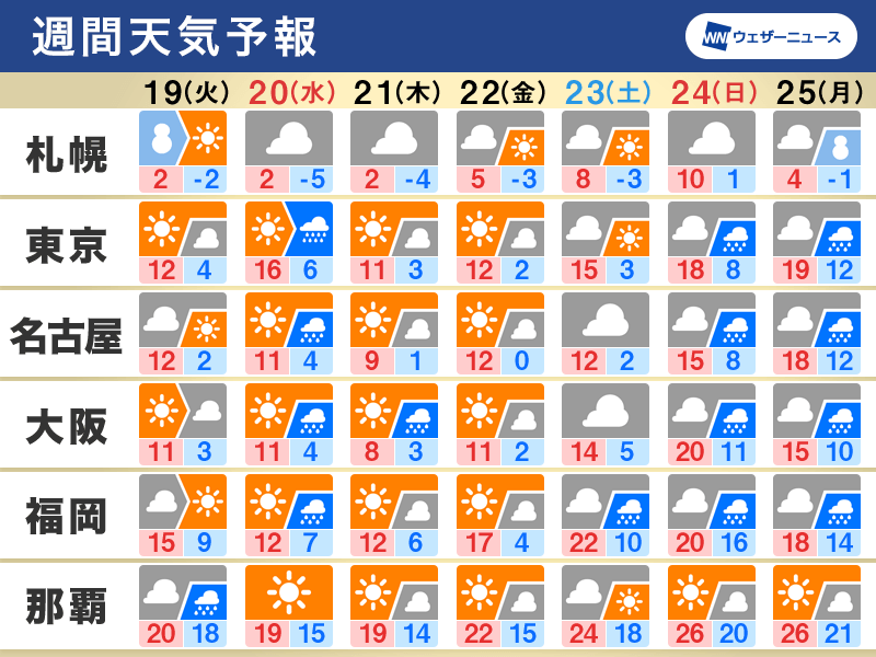 週間天気　春分の日は局地的に雷雨注意　週末は再び気温上昇