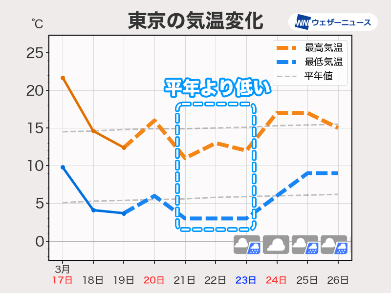 寒の戻りは週末まで来週は気温上昇　ただし雨で桜開花はスローペース