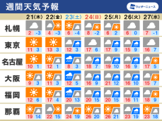 週間天気　週末は天気下り坂　気温上昇で桜の生長に期待