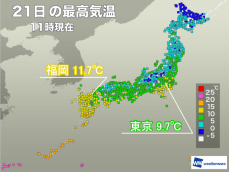 東京は11時でも10℃届かず　強い北風で寒さが増す