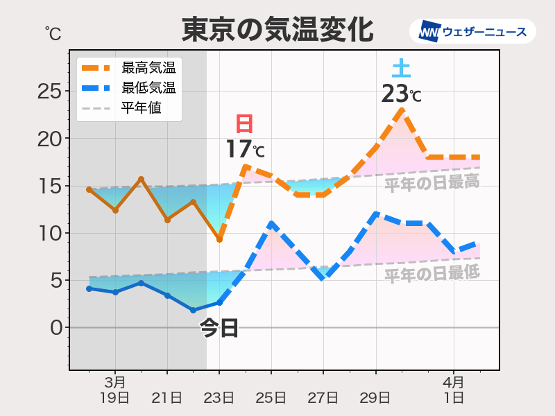 来週は全国的に寒さ和らぐ　春の暖かさで桜の開花が進む見込み