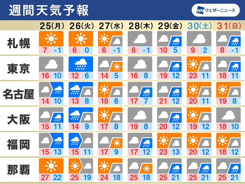 週間天気予報　雨の日が多く強雨に注意　気温高く桜の生長進む