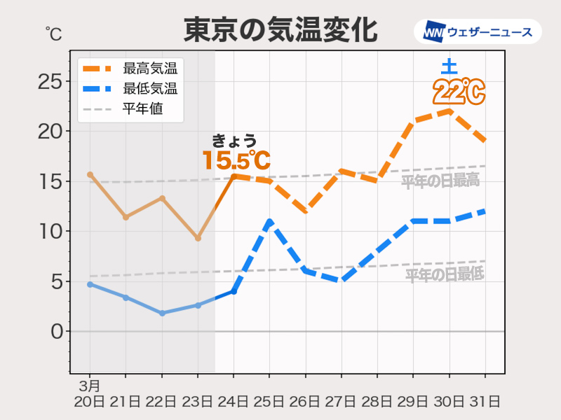 この先一週間は全国的に気温高めの傾向　桜の開花も進む見込み