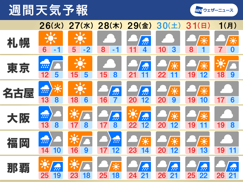 週間天気　天気は周期変化　週後半は気温高く桜開花に期待