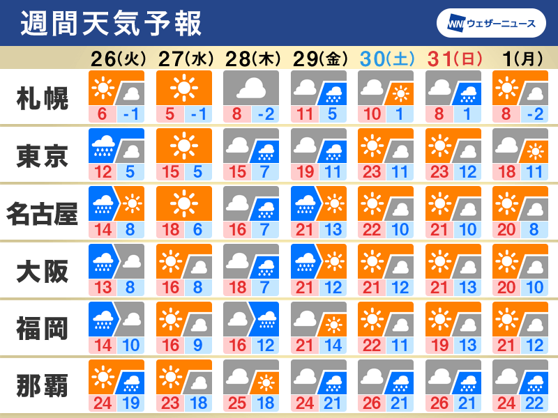 週間天気　月末の天気は周期変化　週後半は気温高く桜開花が加速