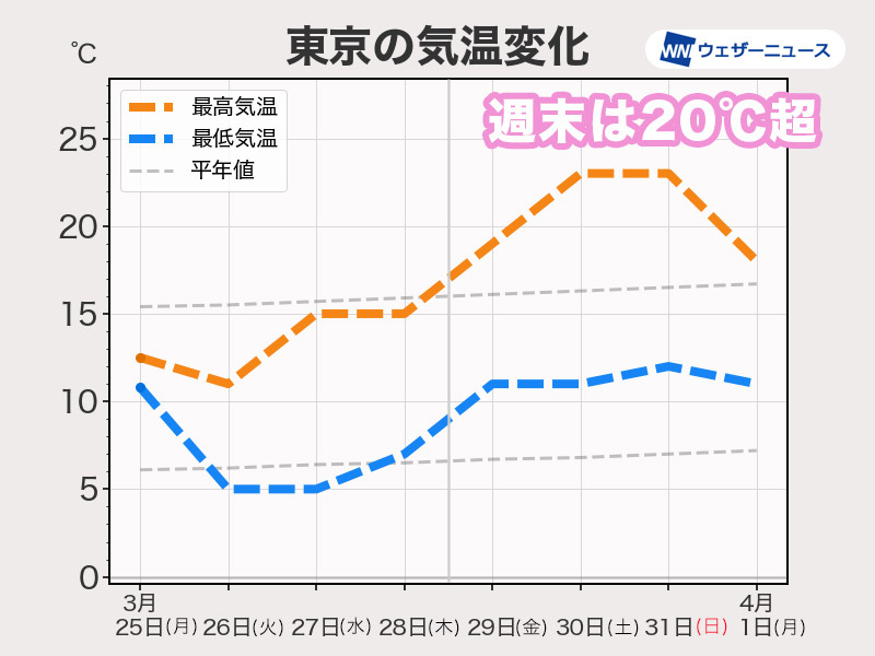 週末は春の陽気　東京など東日本や西日本の各地で20℃超