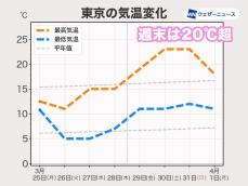 週末は春の陽気　東京など東日本や西日本の各地で20℃超