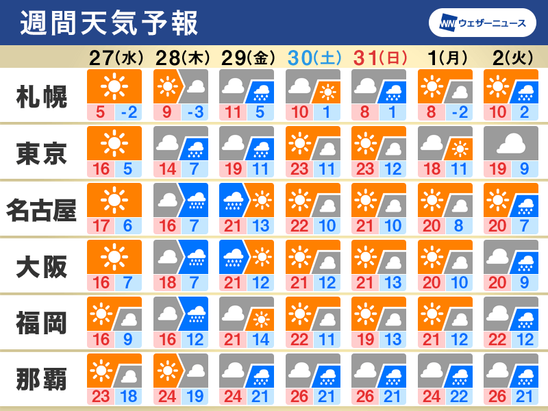 週間天気　天気は周期変化　週後半は気温上昇で桜開花が加速