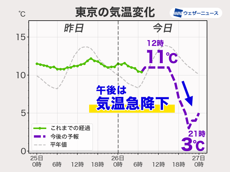 東京など関東は午後に気温急降下　仙台は昨日との気温差に注意