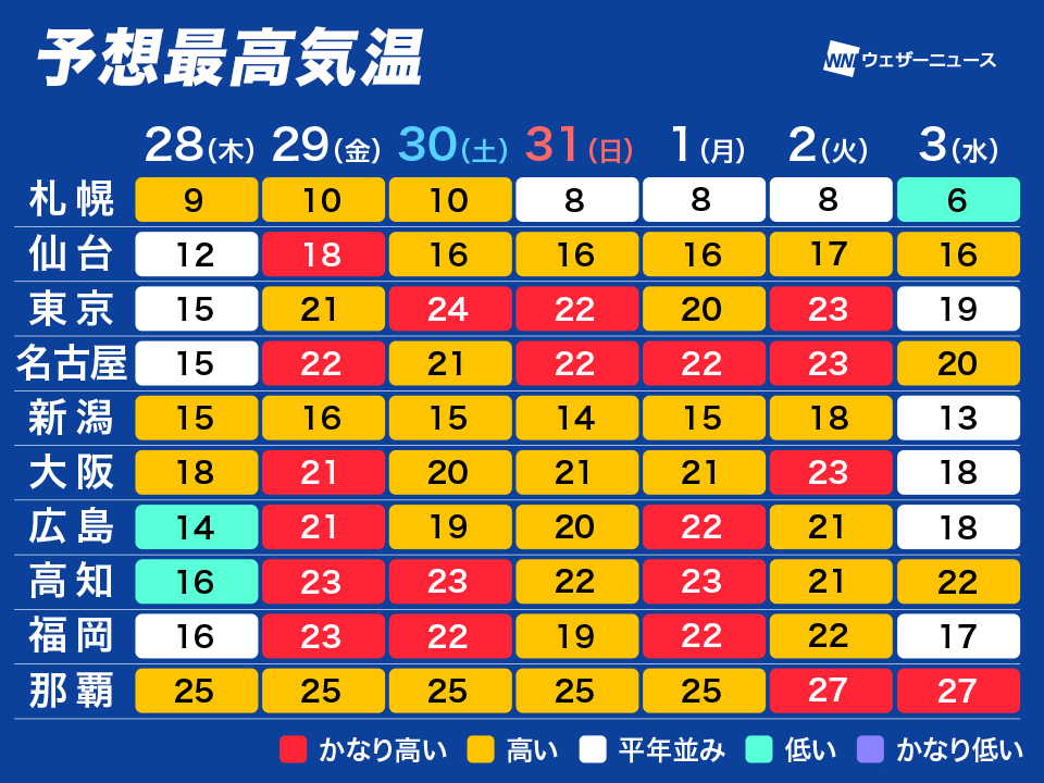 週末以降は春を通り越し初夏の陽気　東京など25℃に迫る日も