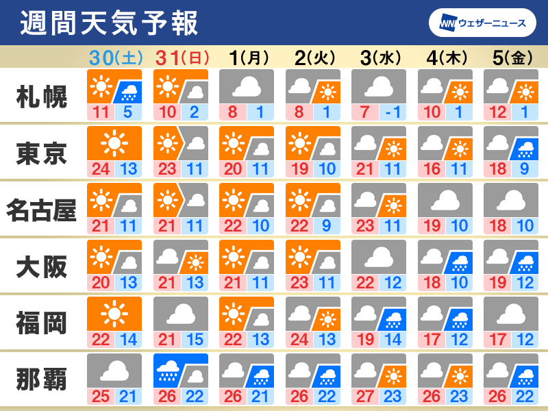 週間天気予報　寒さ緩む一週間　前線が本州の南に停滞