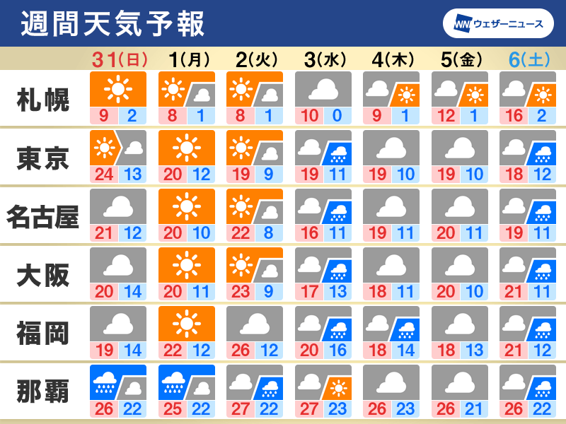 週間天気予報　春爛漫で桜の生長が進む　来週後半は雨が降りやすい