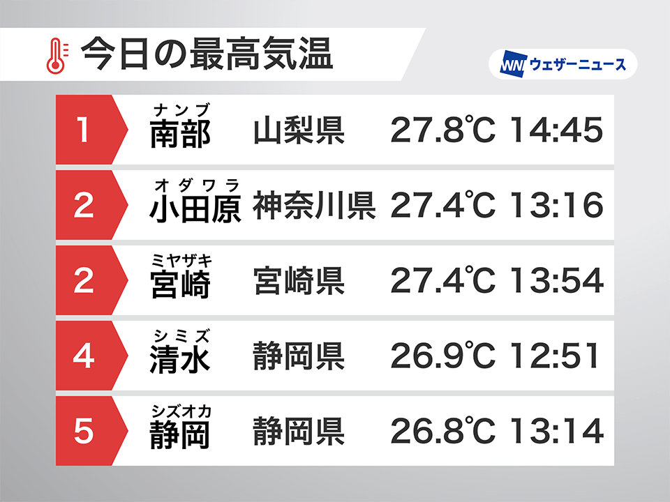 関東などで夏日続出　東京都心も今年最高の24.6℃を観測