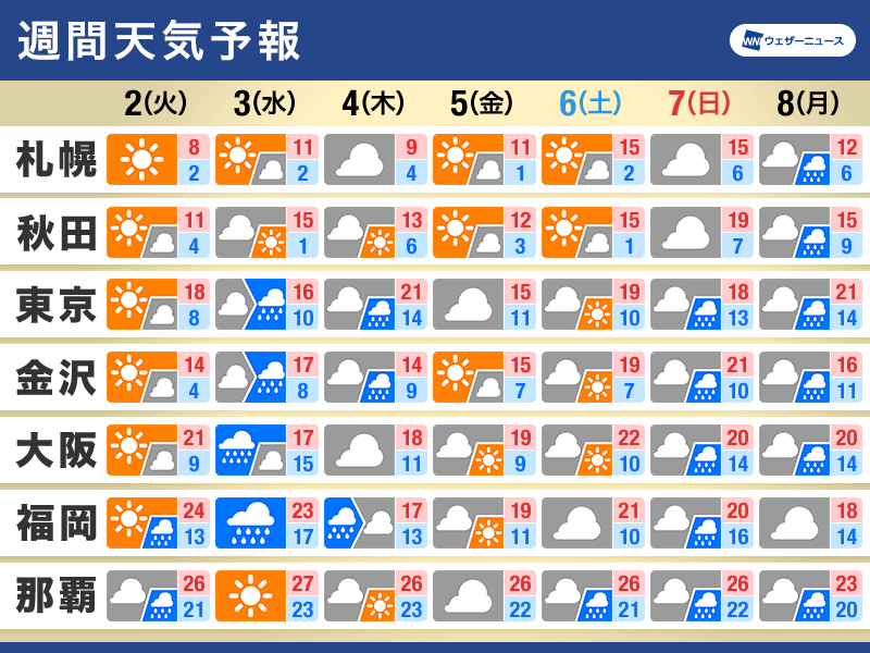 週間天気　週中頃は曇りや雨　暖かく桜は開花・満開へ