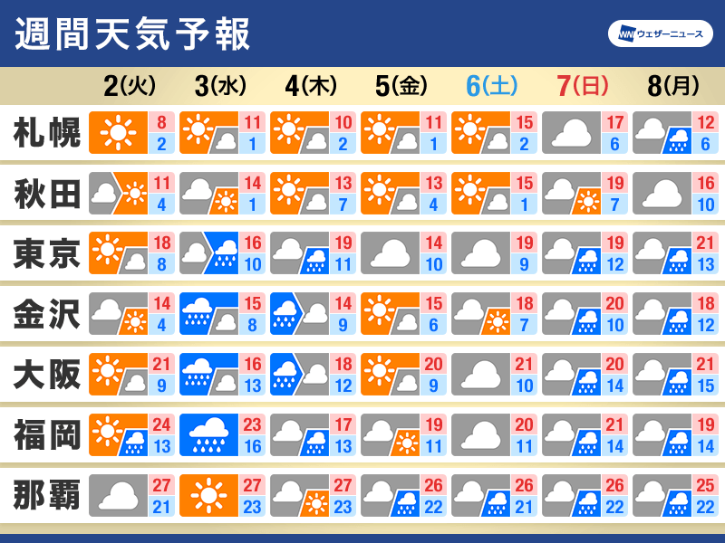 週間天気　週中頃は太平洋側で雨強まる　気温高く桜は開花・満開へ